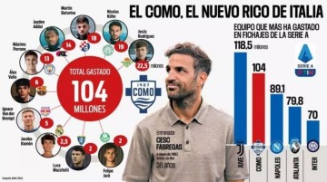 意甲转会支出第二！阿斯：科莫今夏已花费1.04亿欧签下10名新援