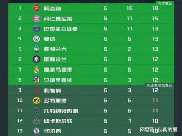 4场0胜!英超只剩一个苦主,全面压制西甲,超越德甲意甲